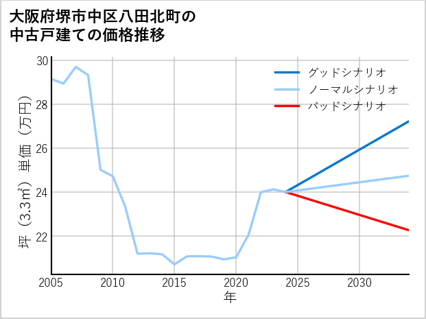大阪府堺市中区八田北町の中古戸建て価格推移
