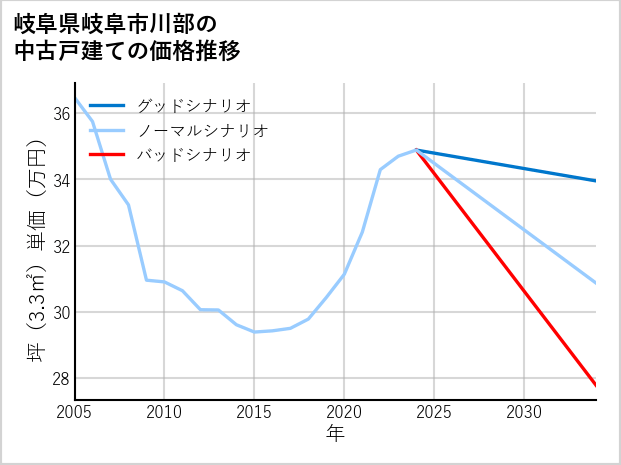 岐阜県岐阜市川部の中古戸建て価格推移
