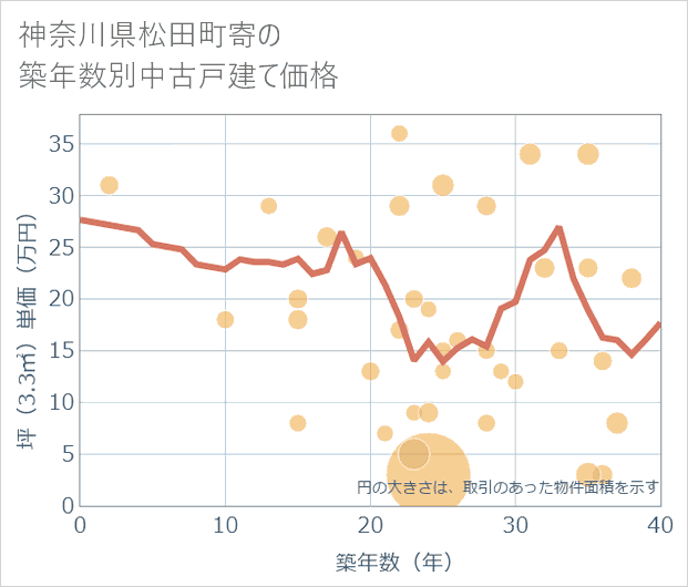 神奈川県松田町寄の築年数別の中古戸建て坪単価