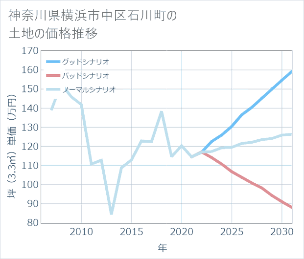 神奈川県横浜市中区石川町の土地価格推移