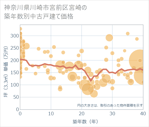 神奈川県川崎市宮前区宮崎の築年数別の中古戸建て坪単価