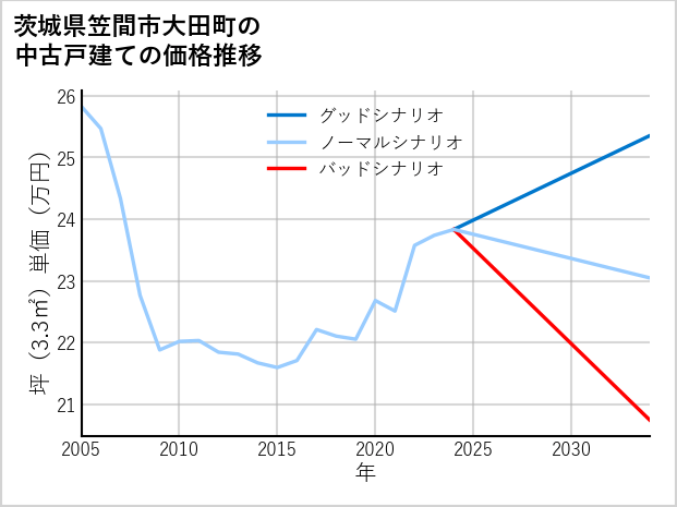 茨城県笠間市大田町の中古戸建て価格推移