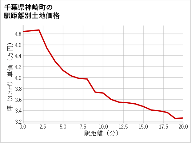 千葉県神崎町藤の台の徒歩距離別の土地坪単価