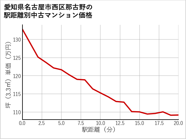 愛知県名古屋市西区那古野の徒歩距離別の中古マンション坪単価