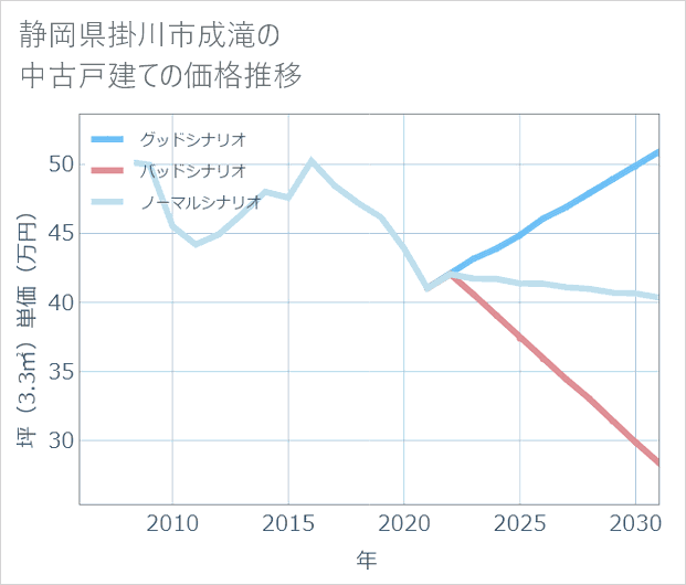 静岡県掛川市成滝の中古戸建て価格推移