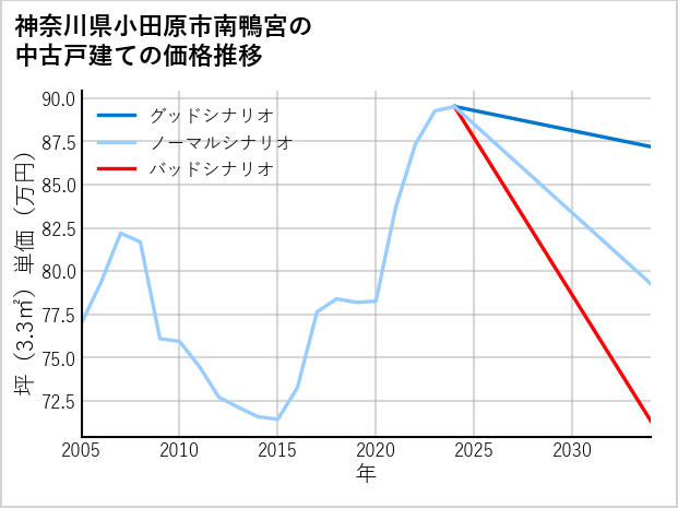 神奈川県小田原市南鴨宮の中古戸建て価格推移