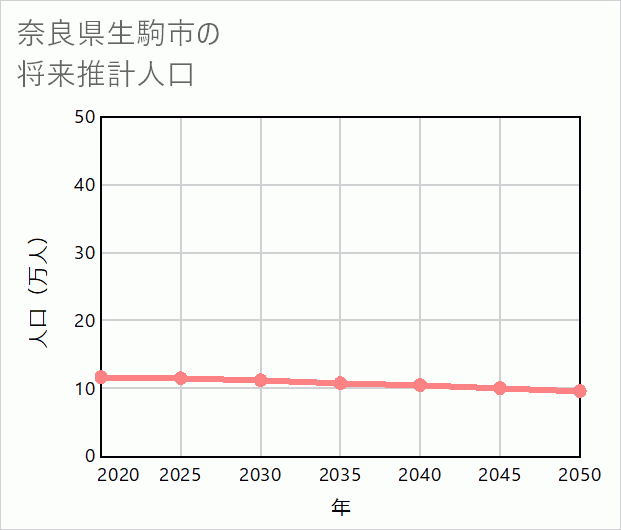 生駒市の将来推計人口