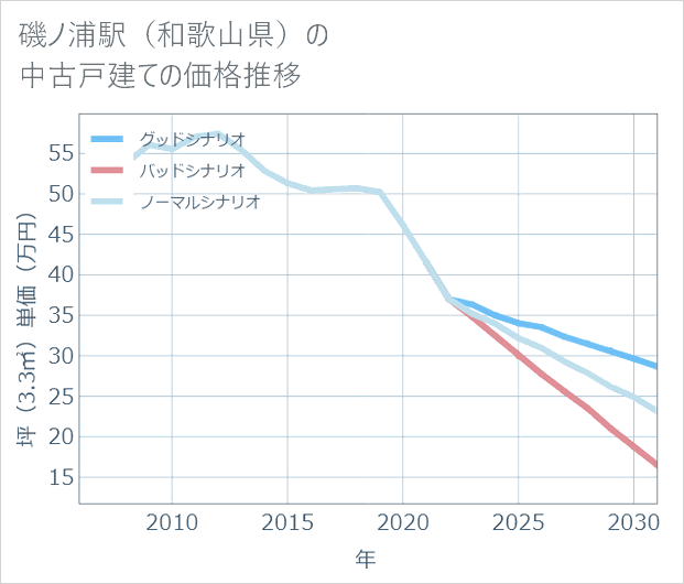 磯ノ浦駅(和歌山県)の中古戸建て価格推移