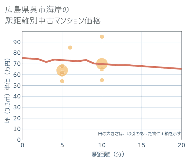 広島県呉市海岸の徒歩距離別の中古マンション坪単価