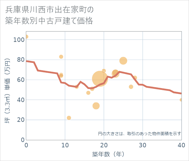 兵庫県川西市出在家町の築年数別の中古戸建て坪単価