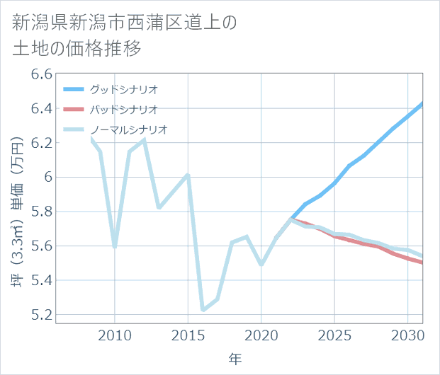 新潟県新潟市西蒲区道上の土地価格推移