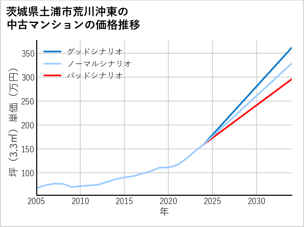 茨城県土浦市荒川沖東の中古マンション価格推移