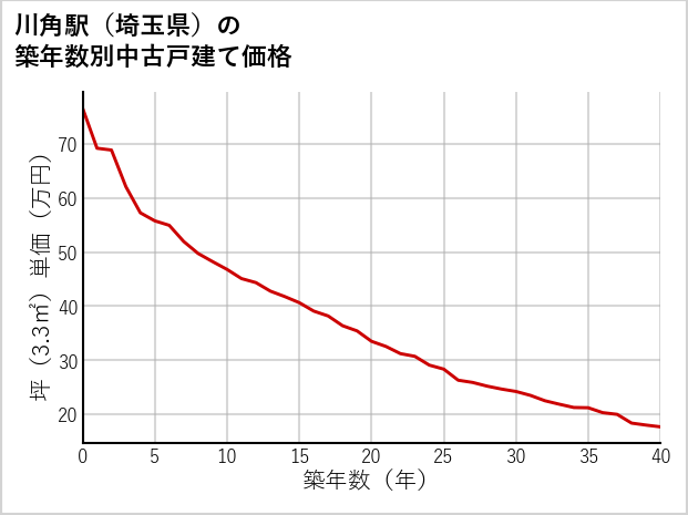 川角駅（埼玉県）の築年数別の中古戸建て坪単価