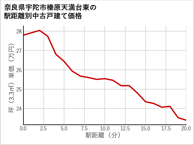 奈良県宇陀市榛原天満台東の徒歩距離別の中古戸建て坪単価