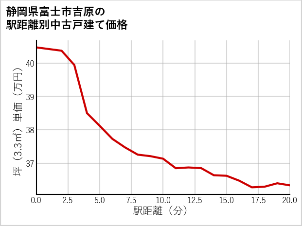 静岡県富士市吉原の徒歩距離別の中古戸建て坪単価