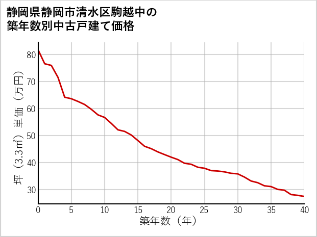 静岡県静岡市清水区駒越中の築年数別の中古戸建て坪単価