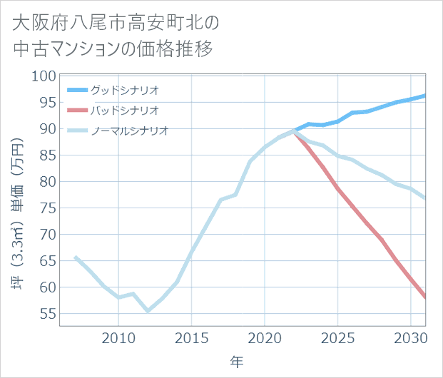 大阪府八尾市高安町北の中古マンション価格推移