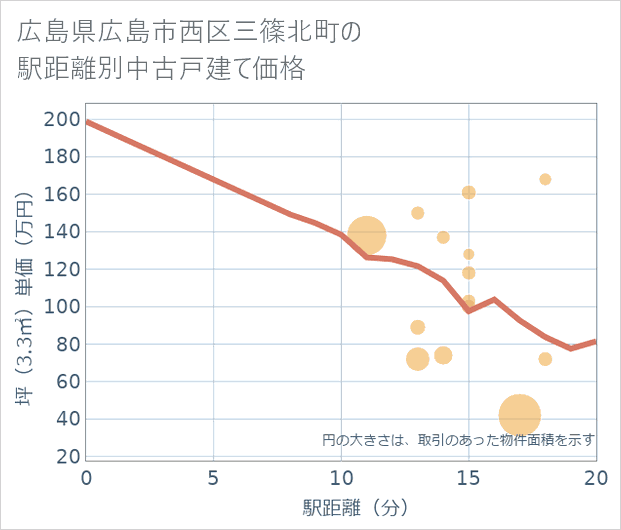 広島県広島市西区三篠北町の徒歩距離別の中古戸建て坪単価