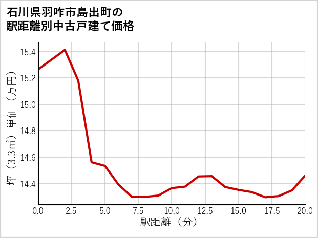 石川県羽咋市島出町の徒歩距離別の中古戸建て坪単価