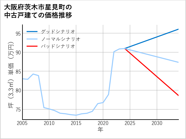 大阪府茨木市星見町の中古戸建て価格推移