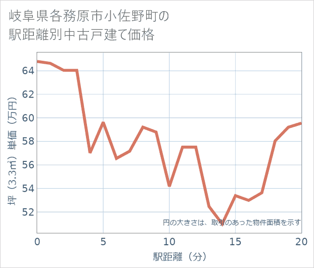 岐阜県各務原市小佐野町の徒歩距離別の中古戸建て坪単価