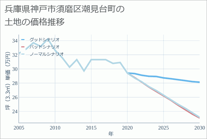 兵庫県神戸市須磨区潮見台町の土地価格推移