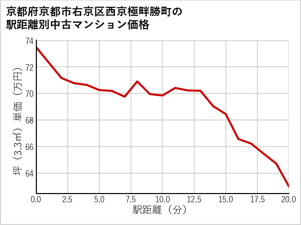 京都府京都市右京区西京極畔勝町の徒歩距離別の中古マンション坪単価