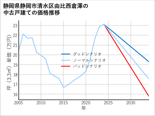 静岡県静岡市清水区由比西倉澤の中古戸建て価格推移