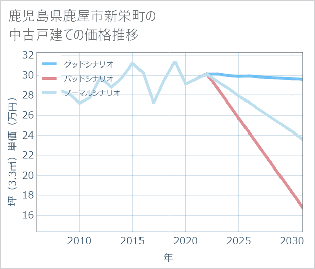 鹿児島県鹿屋市新栄町の中古戸建て価格推移
