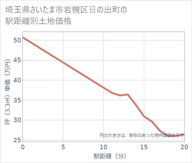 埼玉県さいたま市岩槻区日の出町の徒歩距離別の土地坪単価