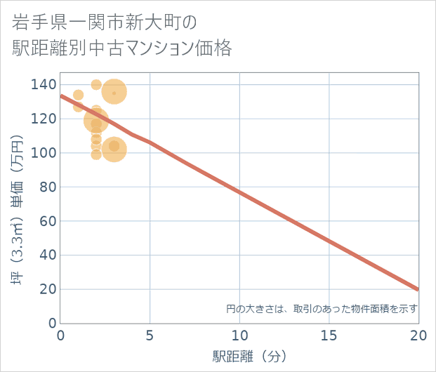 岩手県一関市新大町の徒歩距離別の中古マンション坪単価