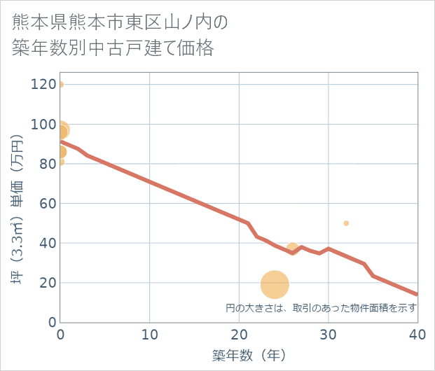 熊本県熊本市東区山ノ内の築年数別の中古戸建て坪単価