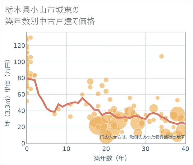 栃木県小山市城東の築年数別の中古戸建て坪単価