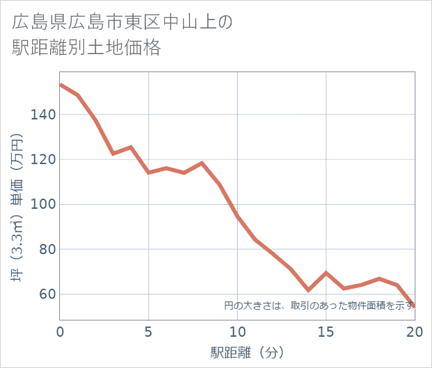 広島県広島市東区中山上の徒歩距離別の土地坪単価