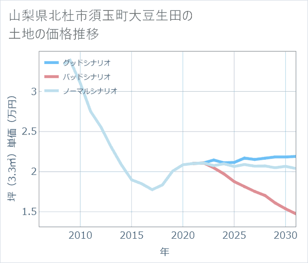 山梨県北杜市須玉町大豆生田の土地価格推移