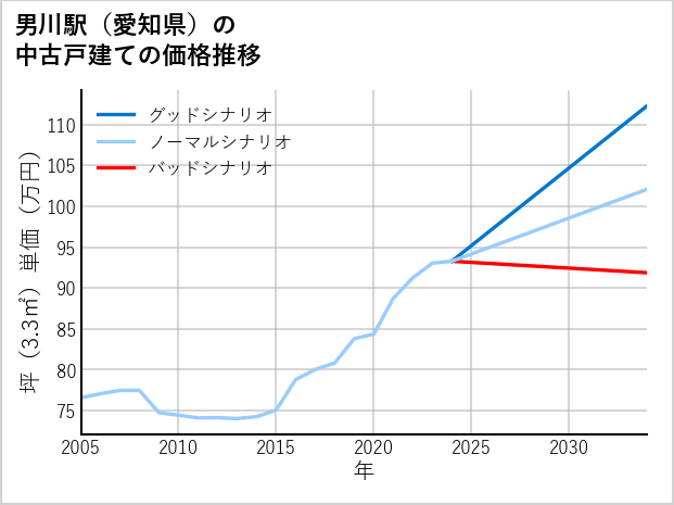 男川駅（愛知県）の中古戸建て価格推移