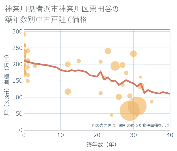 神奈川県横浜市神奈川区栗田谷の築年数別の中古戸建て坪単価