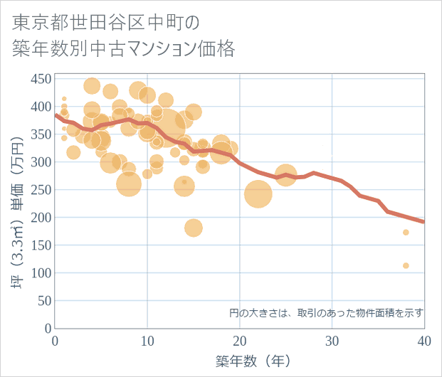 東京都世田谷区中町の築年数別の中古マンション坪単価