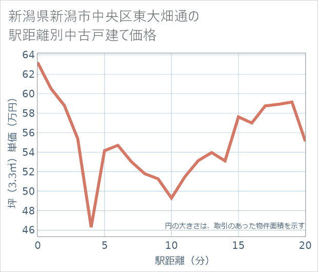 新潟県新潟市中央区東大畑通の徒歩距離別の中古戸建て坪単価