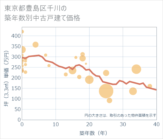 東京都豊島区千川の築年数別の中古戸建て坪単価