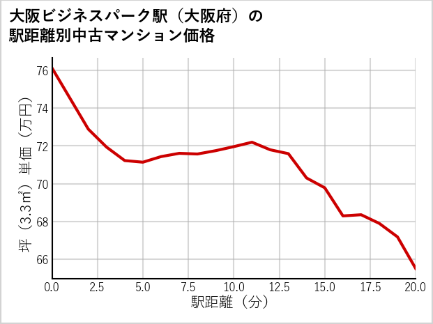 大阪ビジネスパーク駅（大阪府）の徒歩距離別の中古マンション坪単価