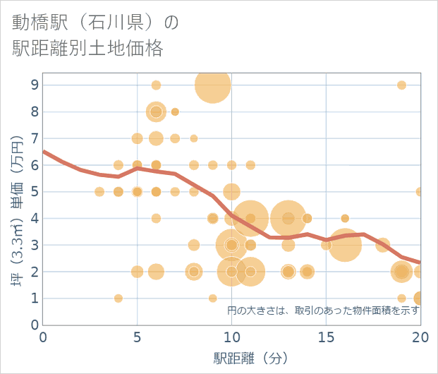 動橋駅(石川県)の徒歩距離別の土地坪単価
