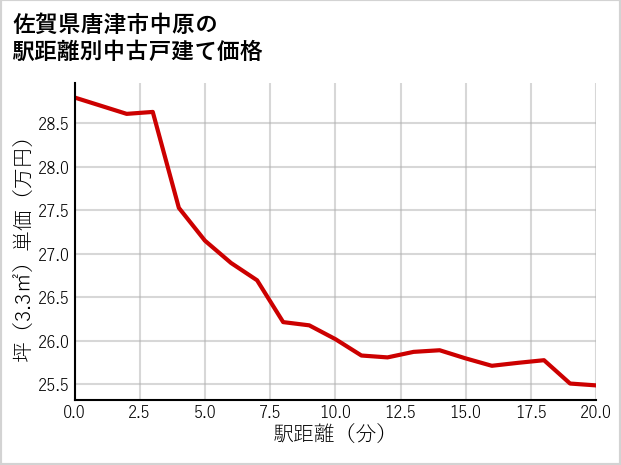 佐賀県唐津市中原の徒歩距離別の中古戸建て坪単価