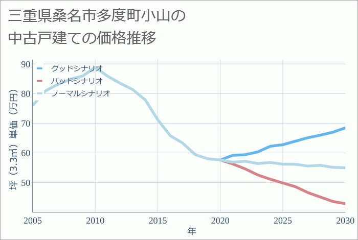 三重県桑名市多度町小山の中古戸建て価格推移