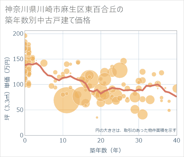 神奈川県川崎市麻生区東百合丘の築年数別の中古戸建て坪単価