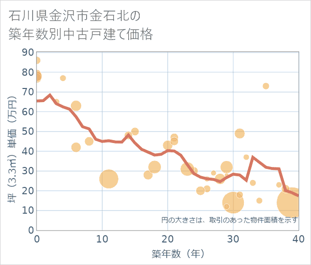 石川県金沢市金石北の築年数別の中古戸建て坪単価