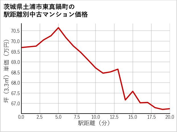 茨城県土浦市東真鍋町の徒歩距離別の中古マンション坪単価