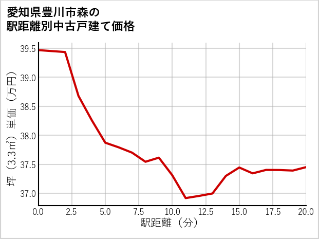 愛知県豊川市森の徒歩距離別の中古戸建て坪単価