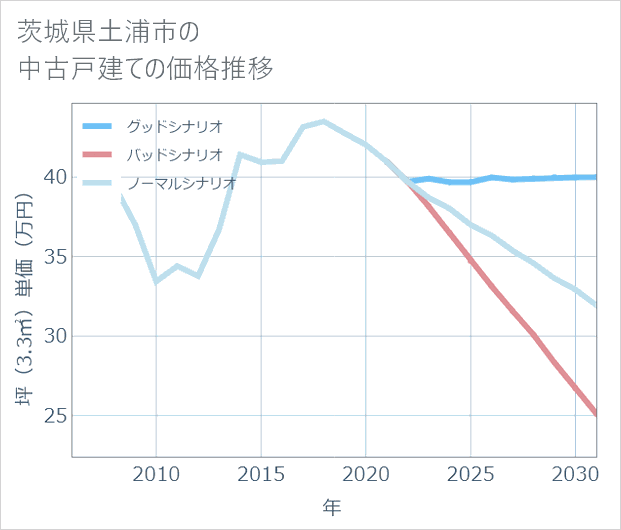 茨城県土浦市の中古戸建て価格推移