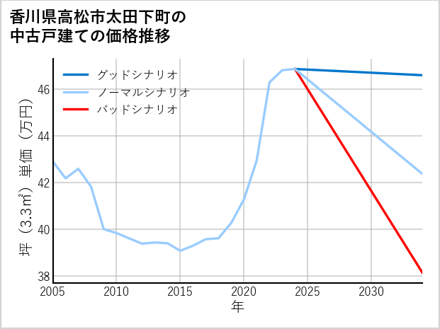 香川県高松市太田下町の中古戸建て価格推移